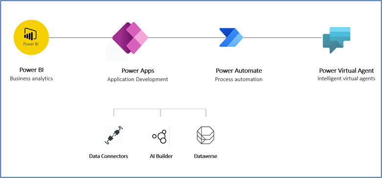 Power Platform Ecosystem Example including Power Apps and Dataverse